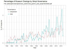 A line chart shows two lines, representing the percentage of museums closing by governance, state and independent from 1960 to 2017. The lines demonstrate an increase over time in a spiky fashion.