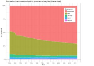 An area chart shows the cumuluative museum openings by governance from 1960 to 2017. The independenet area grows larger over time whilst the state area shrinks.