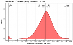 Figure 2 - Distribution of Museum Yearly Visits with Quartiles
