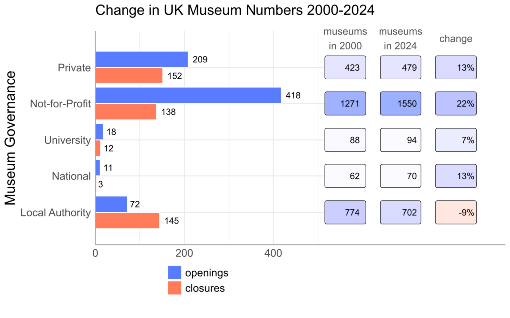 The chart shows the changes in museum numbers between 2000 and 2024, categorised by governance. The largest increase is for not for profit musueums at 22%, while the only decrease is for local authority museums, at -9%.