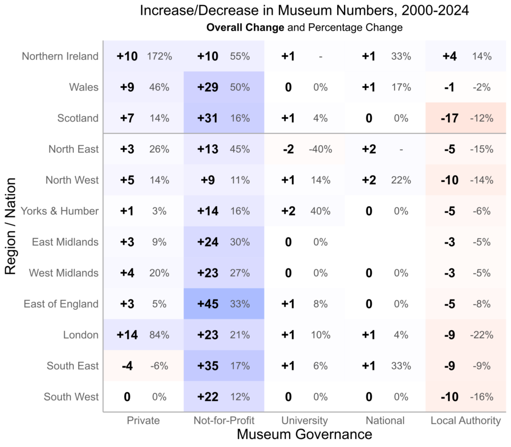 The table shows increase and decrease in museum numbers between 2000 and 2024, categorised by museum governance and UK nation and English region. The largest increases are for not for profit museums, with the East of England seeing the highest rise. Local authority museums have reduced in almost all areas, with the highest closures in Scotland, North West England and the South West