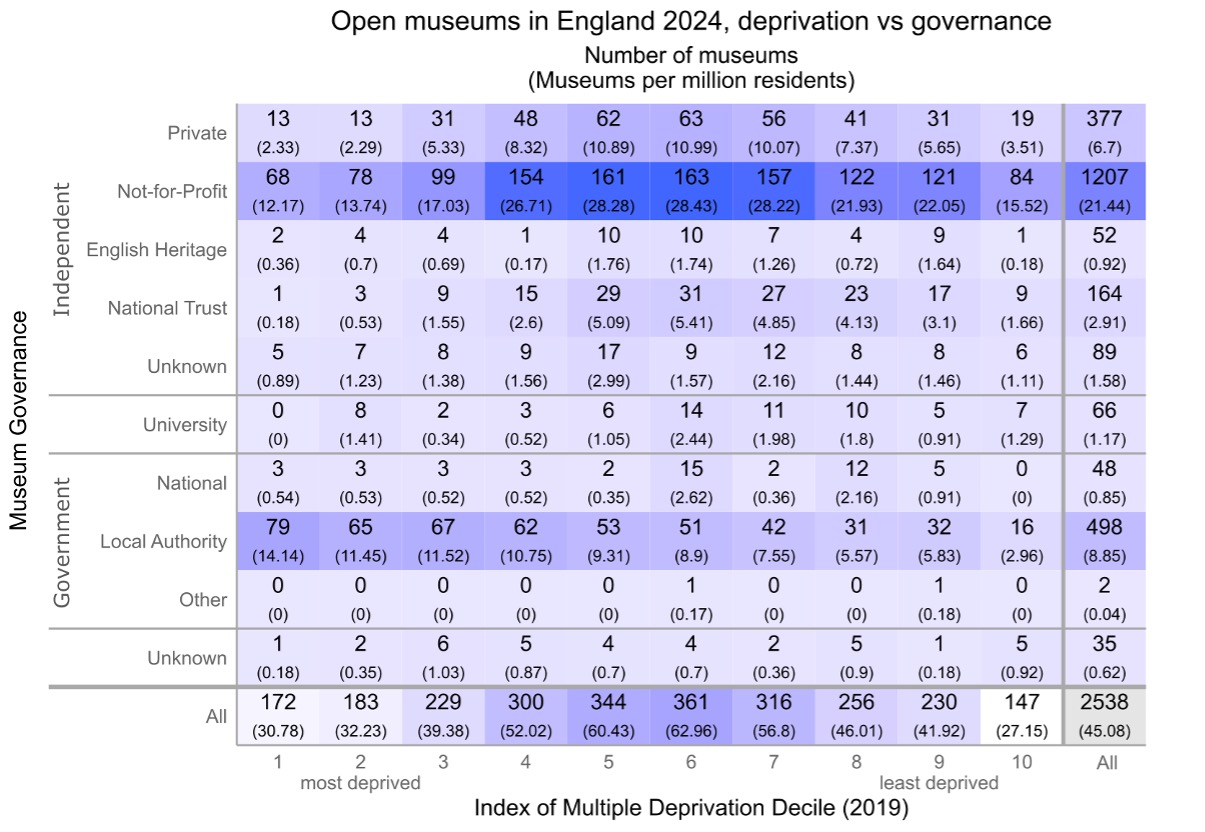 A table of open museums in England in 2024. Each row shows a different type of governance and each column shows a different level of deprivation, from most deprived to least deprived. Not for profit museums are clustered in the middle columns of the table, while local authority museums tend to be more prominent in more deprived areas.