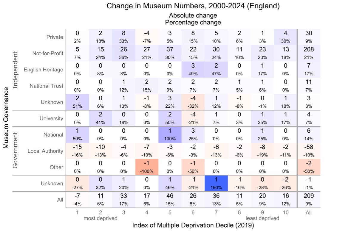 A table showing the change in museum numbers between 2000 and 2024. Each row shows a different type of governance and each column shows a different level of deprivation, from most deprived to least deprived.