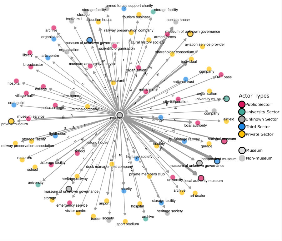 A dendrogram with a circle showing all museums at the centre and the types of institutions to which they disperse collections