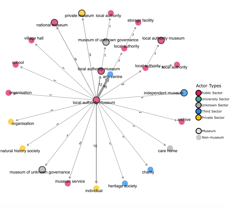 A dendrogram showing local authority museums at the centre and the types of organisations to which they disperse objects around the edge