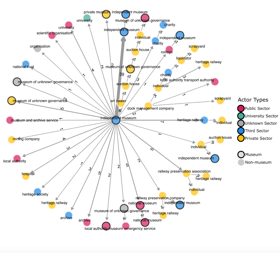 A dendrogram showing all independent museums at the centre and the types of organisations to which they disperse objects at the edges