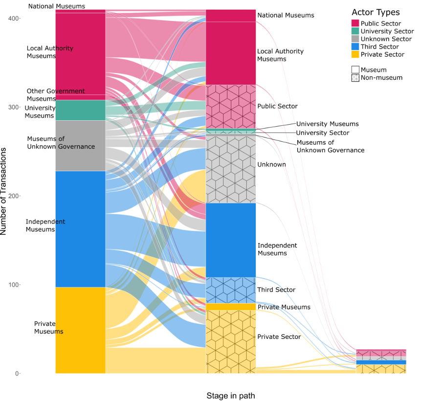 A flow diagram with types of museums in the left column, and the types of organisations to which they disperse objects in the centre and much smaller right hand columns