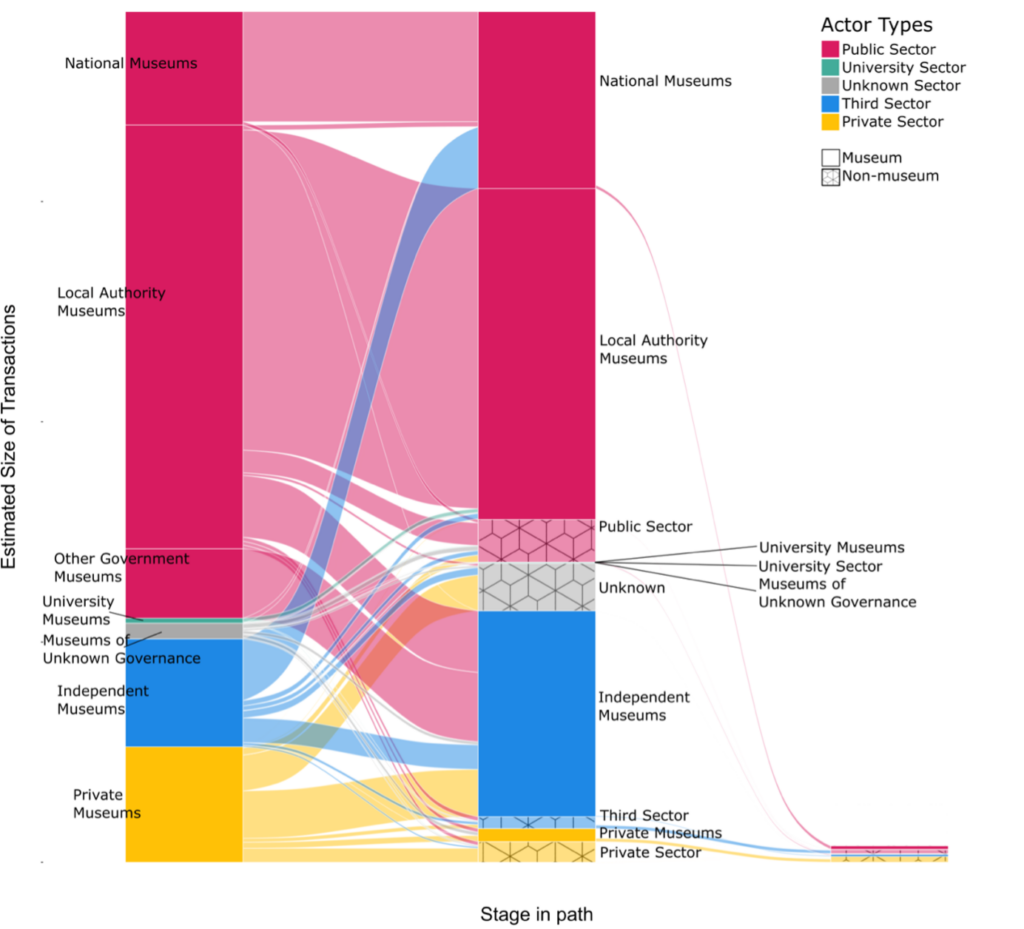 A flow diagram with types of museums in the left column, and the types of organisations to which they disperse objects in the centre and much smaller right hand columns