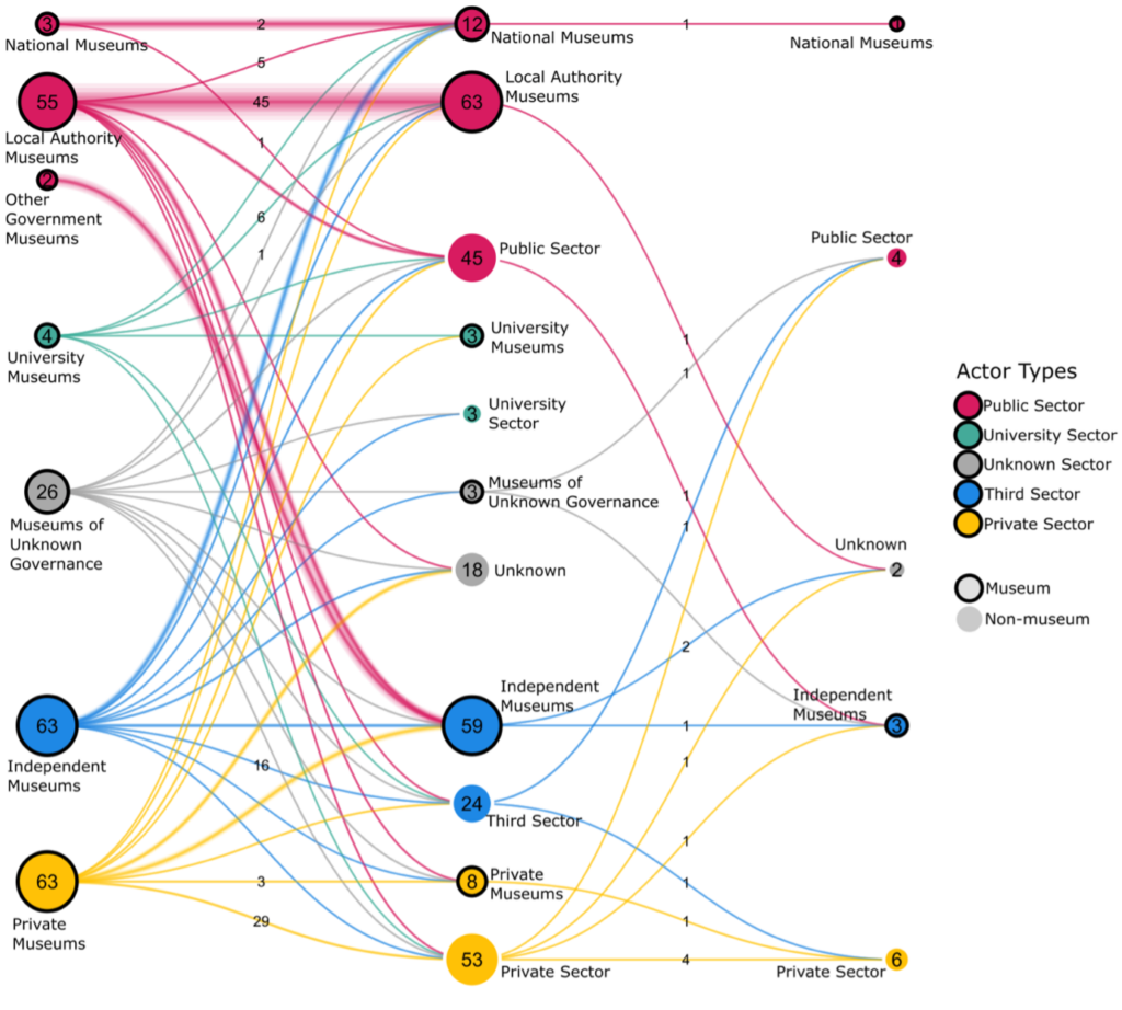 A network diagram with types of museums in the left column, and the types of organisations to which they disperse objects in the centre and much smaller right hand columns